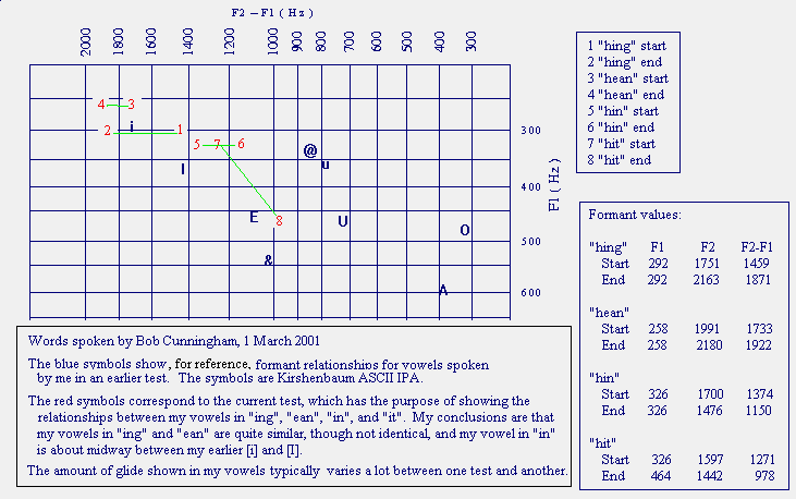 Alternate to vowel-chart plot